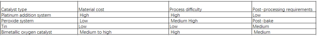 What Are All The Catalysts Of Silicone rubber? 7 The cost of different Catalyst - What Are All The Catalysts Of Silicone rubber? - Z.S.R.