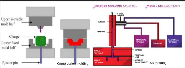 What Is The Difference Between Injection Molding And Silicone Compression Molding?