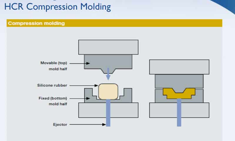 silicone compression molding - What Is The Difference Between Injection Molding And Silicone Compression Molding? - ZSR