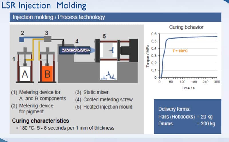 lsr injection molding 1 - How To Choose The Right Process Of Silicone Molding? - ZSR