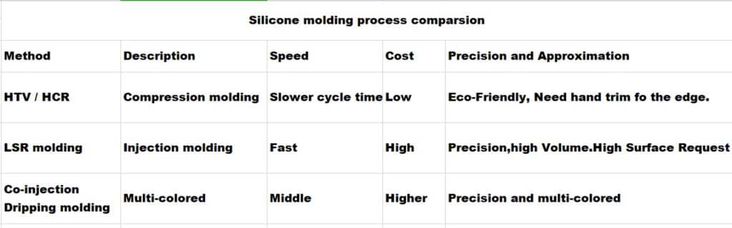 silicome molding process comparison - How To Choose The Right Process Of Silicone Molding? - ZSR