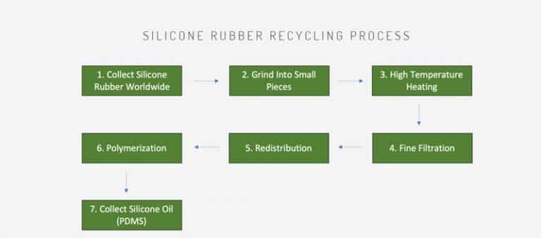 Silicone-sustainable And Recyclable - Z.S.R.