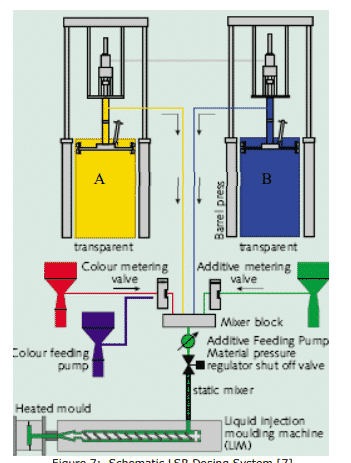 LSR dosing System - The lsr products manufacturing process - ZSR