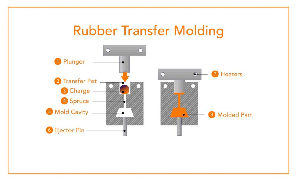 Silicone rubber transfer molding - How is Silicone Rubber molded? - ZSR