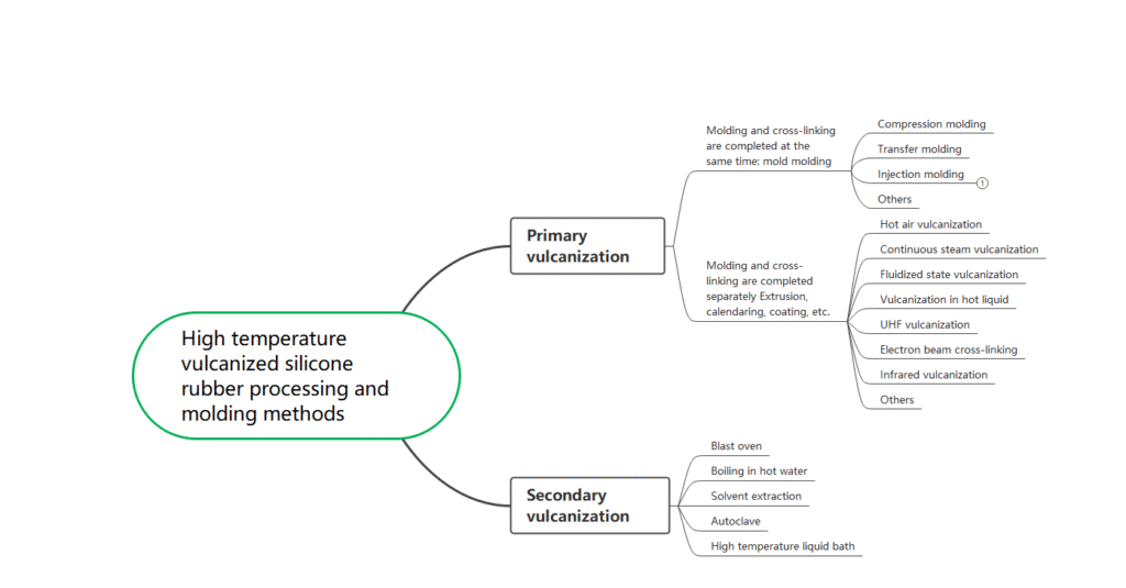 High temperature vulcanized silicone rubber processing and molding methods