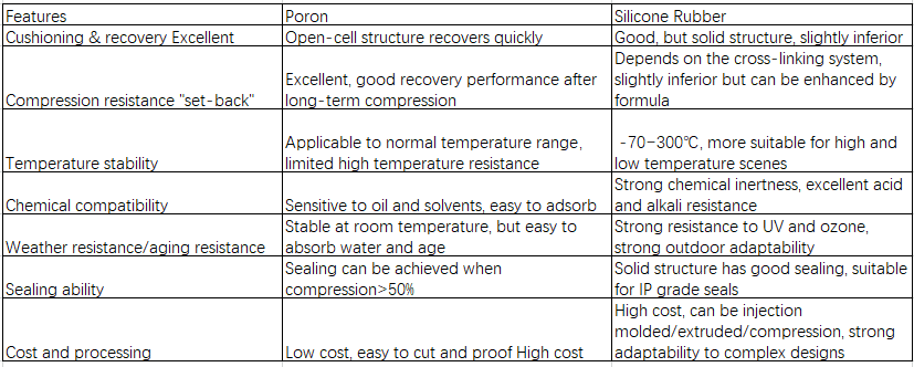 Poron VS Silicone