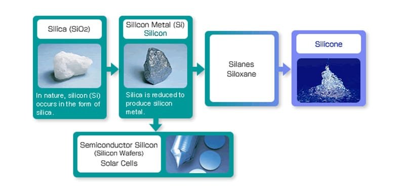 What is silicone made of
